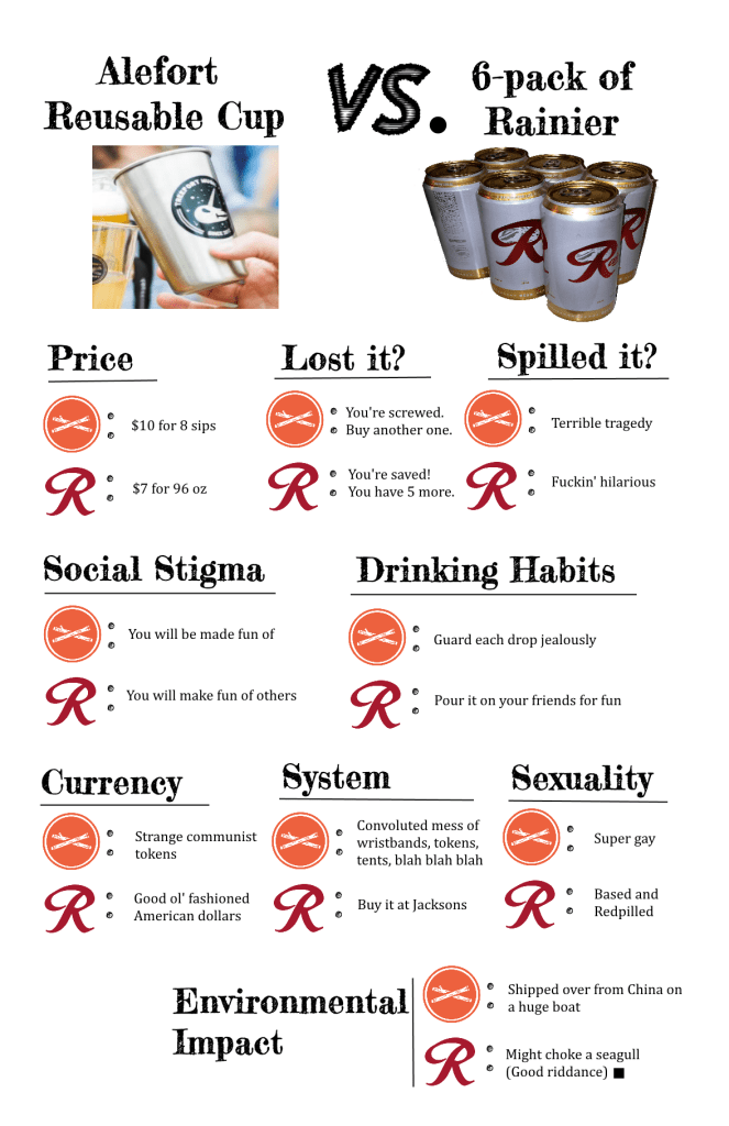 Alefort Reusable Cup vs 6 pack of Rainier
Price
Alefort: $10 for 8 sips
Rainier: $7 for 96 oz
Social Stigma
Alefort: You will be made fun of
Rainier: You will make fun of others
Lost it?
Alefort: You’re screwed. Buy another one.
Rainier: You’re saved! You’ve got 5 more
Spilled at a show?
Alefort: Terrible tragedy
Rainier: Try not to slip in it! HAHAHA
Drinking Habits
Alefort: Guard every drop jealously
Rainier: Pour it on your friends for fun
Currency
Alefort: Strange communist tokens
Rainier: Good ol’ fashioned American dollars
Sexual orientation
Alefort: Very gay
Rainier: Based and Redpilled
Procedure
Alefort: Convoluted mess of wristbands, tokens, tents, blah blah blah
Rainier: Buy it at Jacksons
Environmental Impact
Alefort: Shipped over from China on a huge boat
Rainier: Might choke a seagull (good riddance)