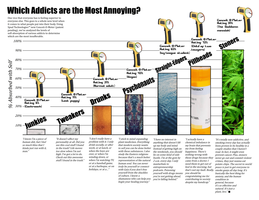 One vice that everyone has is feeling superior to everyone else. This goes to a whole new level when it comes to what people put into their body. Using Spud Technologies™ new Conceit-O-Meter (patent pending), we’ve analyzed the levels of self-absorption of various addicts to determine which are the most insufferable.
Junkies: Conceit-O-Meter reading: 6% (Cockroach)
“I know I’m a piece of human shit, but I feel so much bliss that I kinda just run with it, man.”
Tweakers: Conceit-O-Meter reading: 11% (Lost Puppy)
“It doesn’t affect my personality at all. Did you see this cool stuff I found in the trash? Life moves to slow when I’m not high. I’ve got a lot to do. Check out this awesome stuff I found in the trash.”
Drunks: Conceit-O-Meter reading: 31% (Functioning Adult)
“I don’t really have a problem with it. I only drink socially, or after work, or at lunch, or when the boys are over, or when I’m winding down, or when I’m watching TV, or at a baseball game, or at a barbeque, or on holidays, or at a…”
Psychonauts: Conceit-O-Meter reading: 43% (Vegan)
“I stick to mind-expanding plant medicines. Everything that modern society wants to sell you can be done better with these substances. I also study the Eastern religions because that’s a much better representation of the natural human soul. You can never truly be yourself or connect with Gaia if you don’t free yourself from the shackles of culture. I know a shamaness who can help you begin your healing journey.”
Straight-edge: Conceit-O-Meter reading: 66% (Ivy-League Student)
“I have no interest in anything that doesn’t lift up my body and mind. Instead of getting high on the weekends, you should be on some kind of side hustle. I’m at the gym by 2 a.m. every day. I only masturbate to entrepreneurship podcasts. Poisoning yourself with drugs means you’re not getting ahead, you’re falling behind.”
Pillheads: Conceit-O-Meter reading: 73% (Child of Two Lawyers)
“I actually have a chemical imbalance in my brain that prevents me from feeling happiness. There’s nothing wrong with these drugs because they came from a doctor. I need them to get out of bed in the morning, but that’s not my fault. Really, you should be congratulating me for contributing to society despite my handicap.”
Stoners: Conceit-O-Meter reading: 91% (The Goddamn Messiah)
“It’s totally non-addictive, and smoking every day has actually been proven to be healthy in a couple studies that I haven’t read. In fact, it might even prevent cancer. Plus, stoners never go out and commit violent crimes, they just wanna eat potato chips. The secret to world peace is just to get everyone to smoke ganja all day long. It’s basically the best thing for anxiety, and the human condition in general, because it’s so effective and natural. It’s just a plant, bro.”